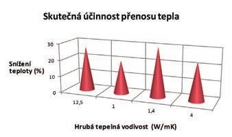 Teplotní řízení LED diod: pohled nad rámec hodnot tepelné vodivosti 5